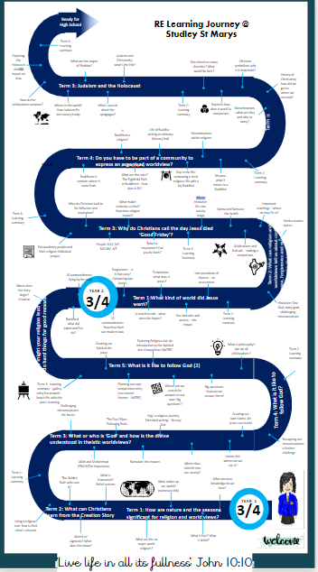 RE Learning Journey